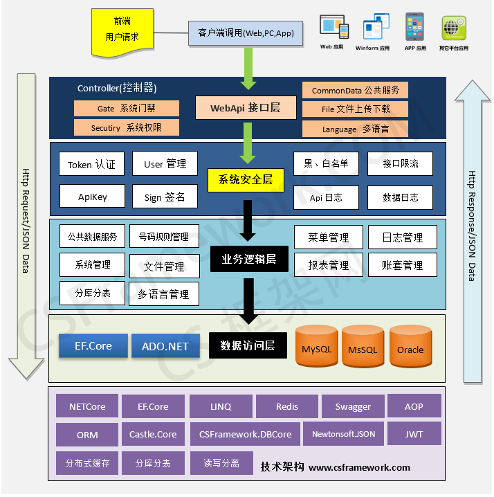 .NETCore WebApi快速开发框架|架构图 （Architecture）|服务端框架-WebApi框架v3.0