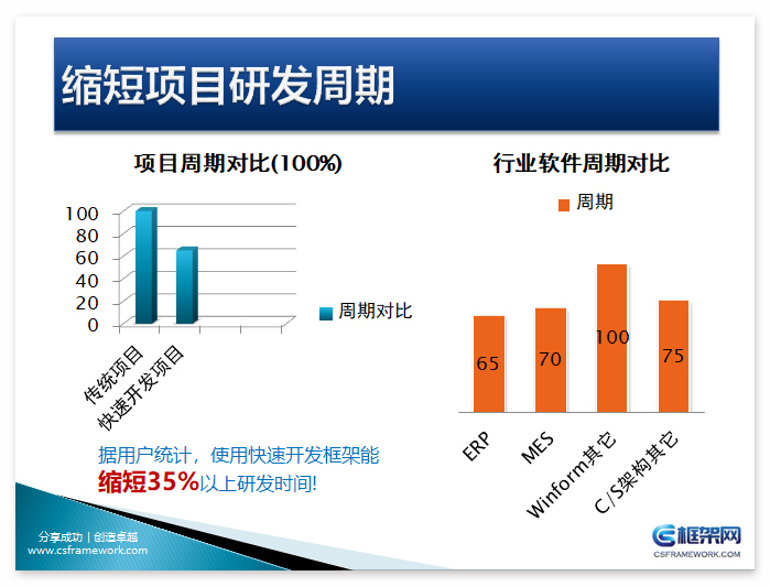 CSç³»ç»å¿«éå¼åæ¡æ¶æ ¸å¿ç«äºåæ¥å