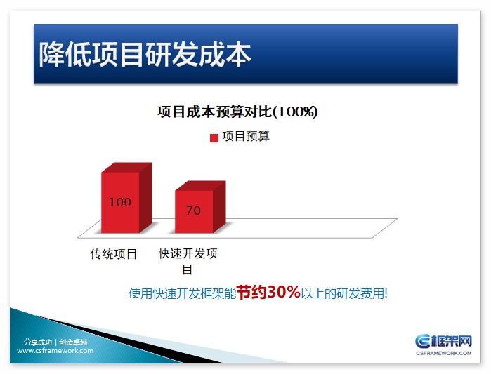 CSç³»ç»å¿«éå¼åæ¡æ¶æ ¸å¿ç«äºåæ¥å