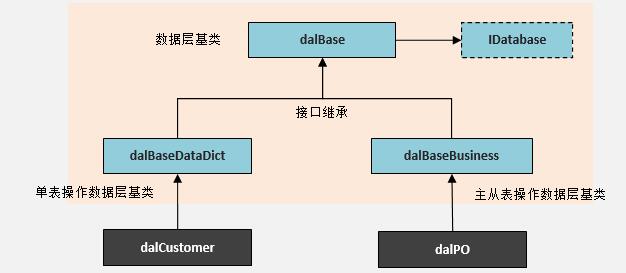 WebApi服务端开发框架-数据访问层