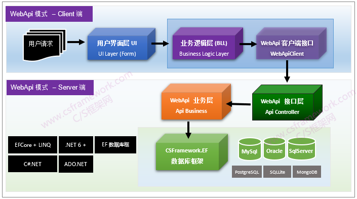 C/S系统开发框架旗舰版V6.1-WebApi模式