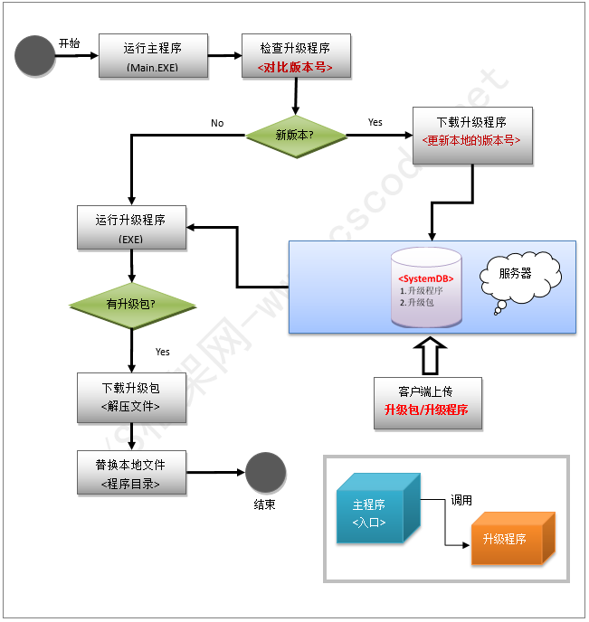 C/S系统版本自动升级软件-自动升级流程图