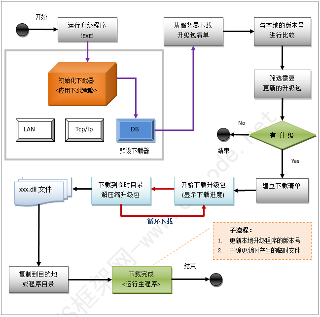 C/S系统版本自动升级软件-自动升级流程图