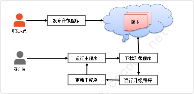 C/S程序自动升级程序核心功能