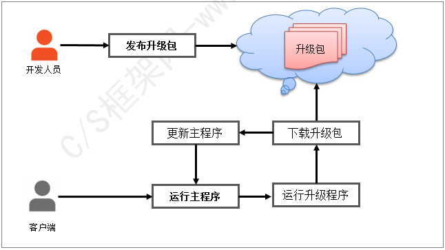 C/S系统版本自动升级软件-发布/下载升级包载逻辑结构图