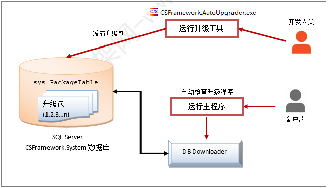 C/S系统版本自动升级软件-发布/更新逻辑结构图