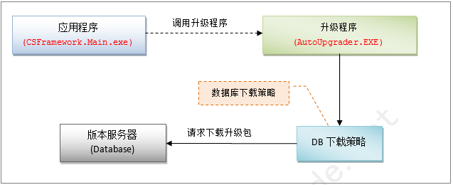 C/S系统版本自动升级软件-数据库下载策略