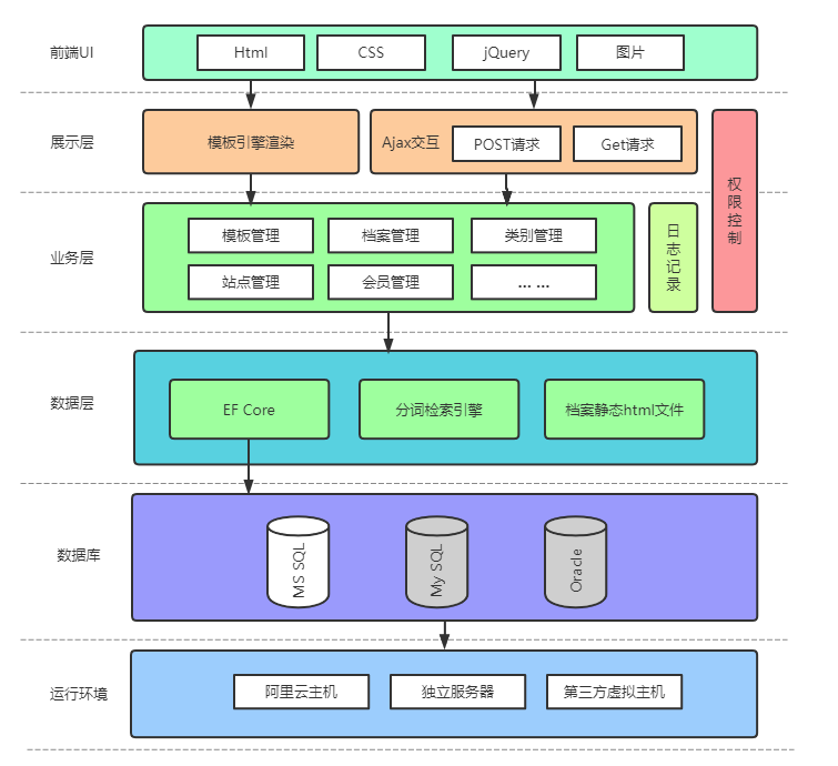 CSFramework.CMS内容管理系统体系架构图