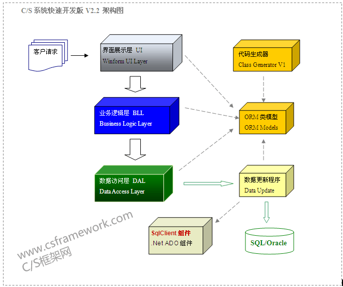 C/S系统开发框架标准版V2.2-系统架构图