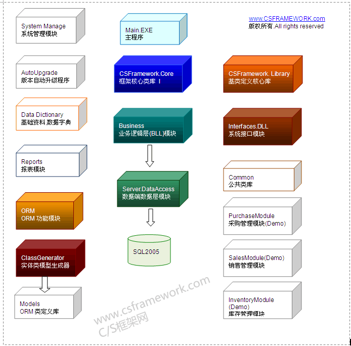 C/S系统开发框架标准版V2.2-模块图