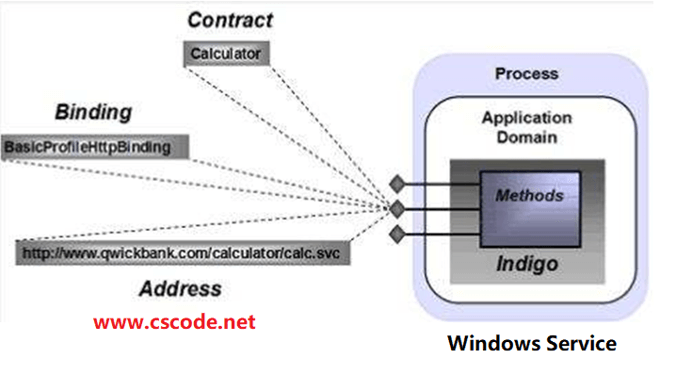 C/S框架网|Windows 服务承载的WCF服务器