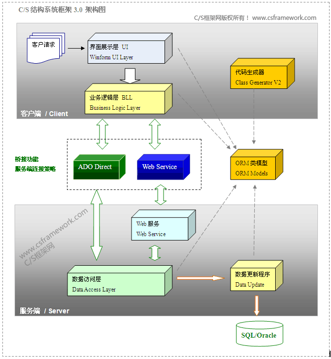 C#C/S开发框架WebService+ADO Direct Access