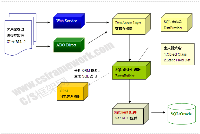 C/S系统开发框架高级版V3.0-后台数据更新模型