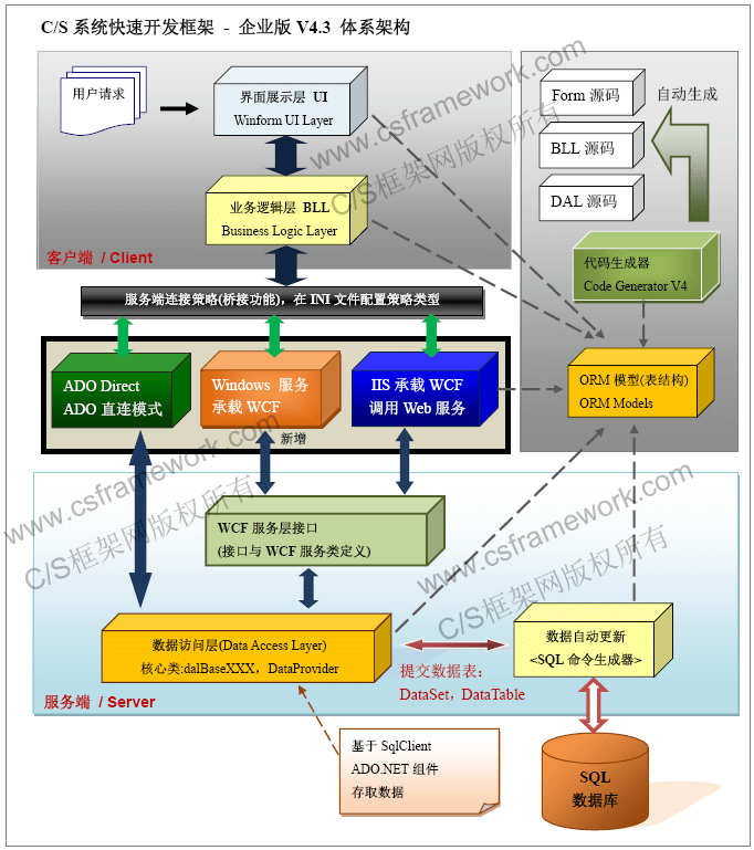 C/S系统开发框架企业版系统架构