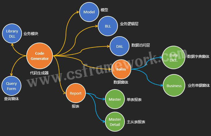 C/S系统开发框架旗舰版V5.1-代码生成器