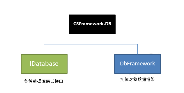 csframework.db.体系架构