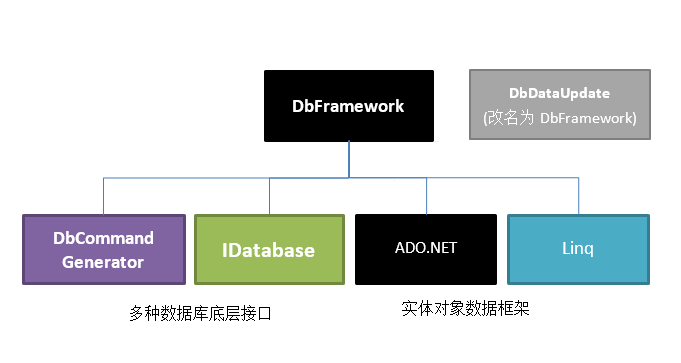 csframework.db.体系架构