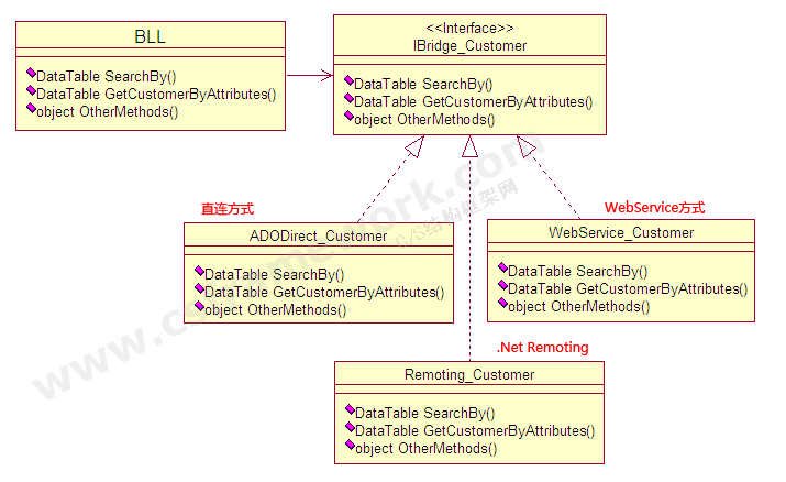 C/S系统开发框架企业版V4.5后台连接策略UML图