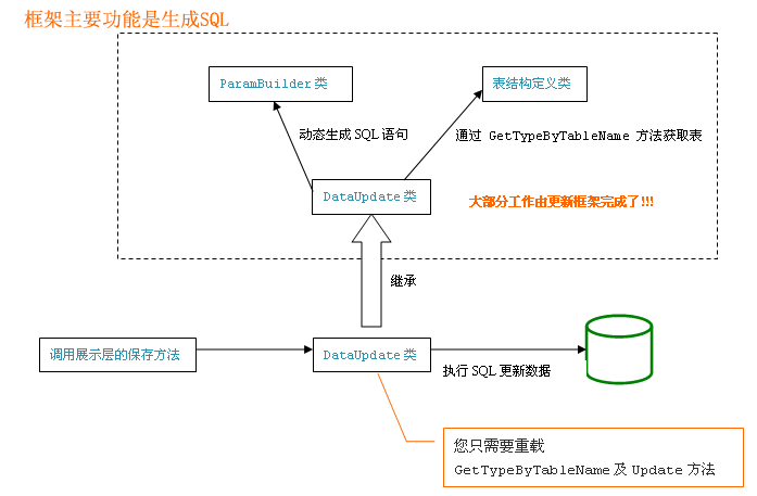 C/S框架后台数据更新模型之ORM自动生成SQL基本原理