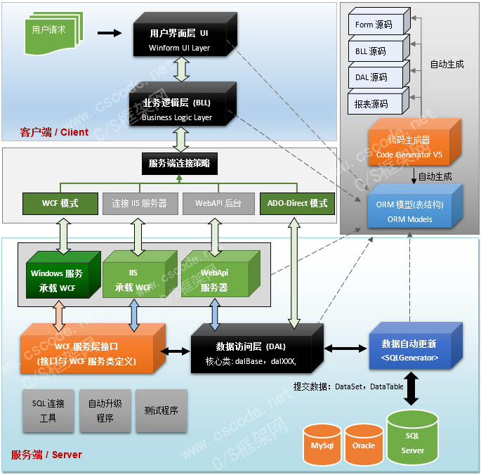 C/S框架网|C/S系统快速开发框架体系架构图