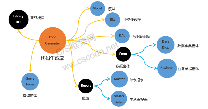 C/Sç³»ç»å¼åæ¡æ¶ä»£ç çæå¨-æ ¸å¿åè½