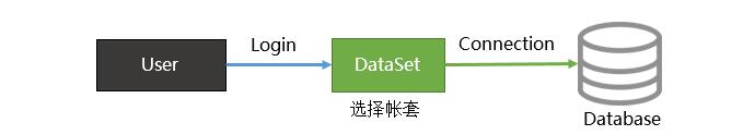 MiniFramework蝇量级开发框架-多账套支持