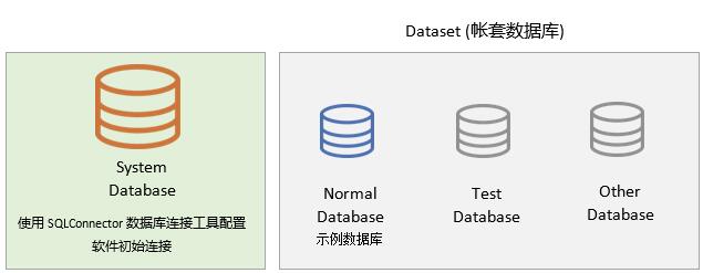 数据库与账套逻辑关系