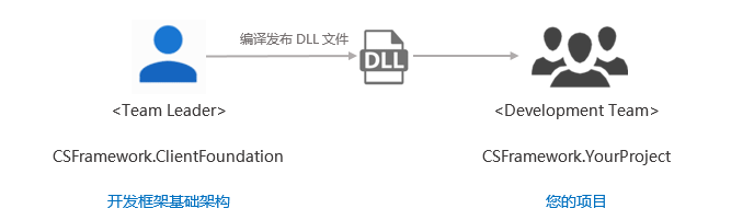 C/S系统开发框架旗舰版V5.1-团队开发