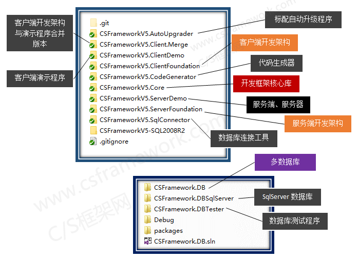 C/S系统开发框架旗舰版V5.1-开发框架目录结构