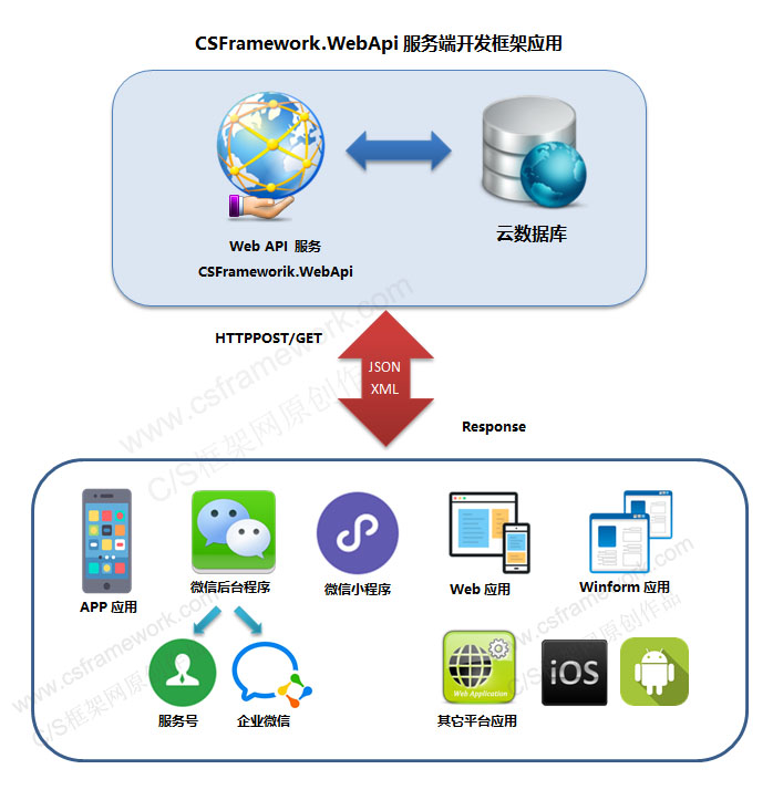 微信小程序基于JSON数据格式服务端WebApi开发框架