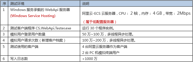 WebApi服务端开发框架-压力测试