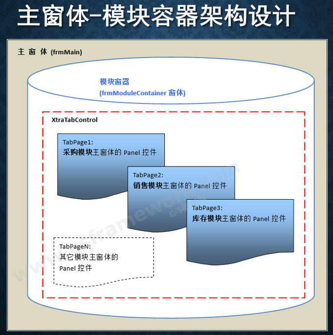 插件化框架核心功能-主窗体模块容器逻辑架构