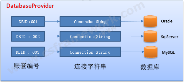 账套数据库提供者DatabaseProvider类设计图