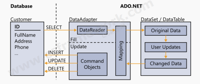 贴图图片-ADO.NET体系架构-DataAdapter执行过程图