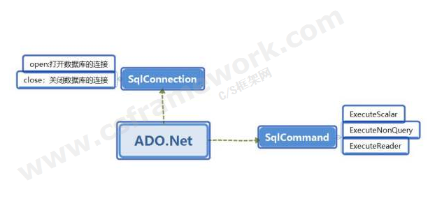 贴图图片-ADO.NET体系架构-DbCommand