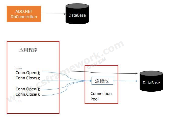 贴图图片-ADO.NET体系架构-DbConnection