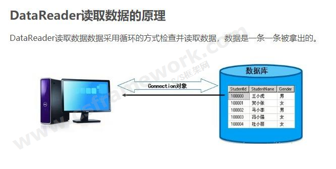 贴图图片-ADO.NET体系架构-DbDataReader