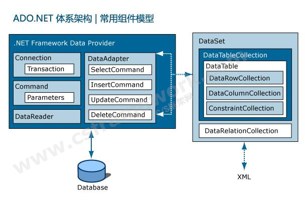 贴图图片-ADO.NET体系架构0