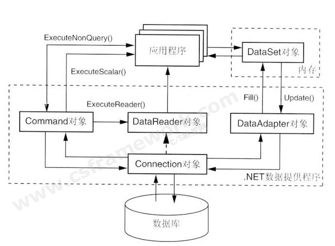 贴图图片-ADO.NET体系架构1