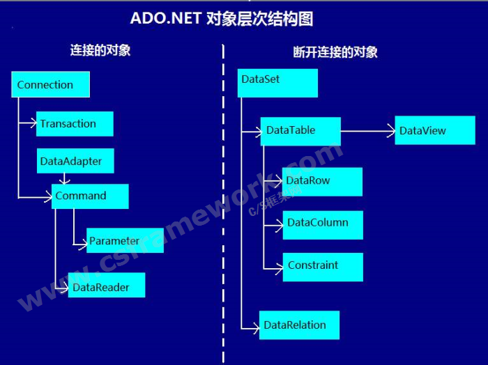 贴图图片-ADO.NET体系架构3-ADO.NET层次结构图