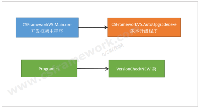 è´´å¾å¾ç-CSæ¡æ¶ä¸»ç¨åºè°ç¨çæ¬èªå¨åçº§ç¨åº