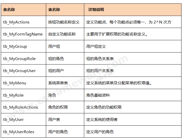贴图图片-CSharp权限管理框架-数据表