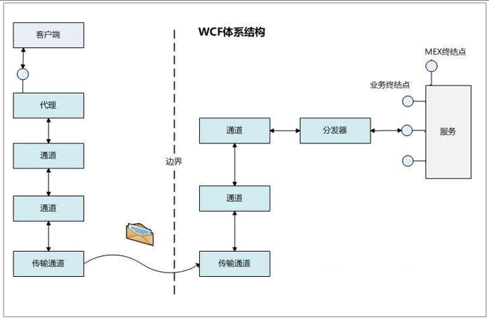 什么是WCF