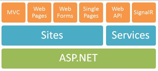 WebAPI体系结构-WebService, WCF, WebApi 的区别与应用