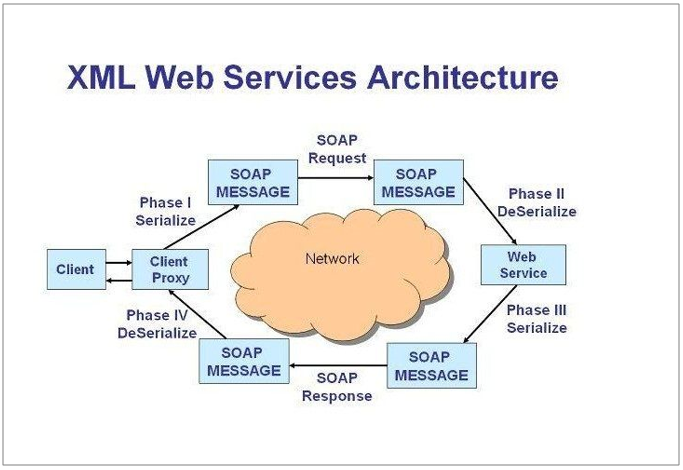 WebService体系架构