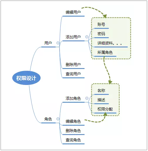 基于角色的访问控制-RBAC模型|C/S框架网