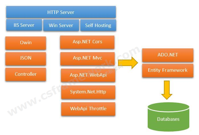 ASP.NET Web Api体系架构