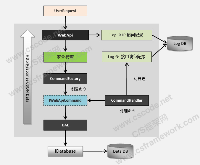 WebApi服务端开发框架-服务端处理流程