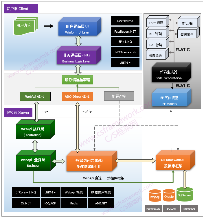 C/S系统开发框架旗舰版V6.0-架构图