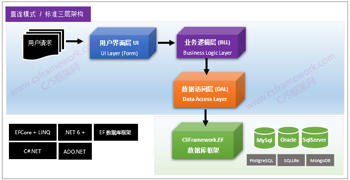 C/S系统开发框架旗舰版V6.0-数据访问层UML图